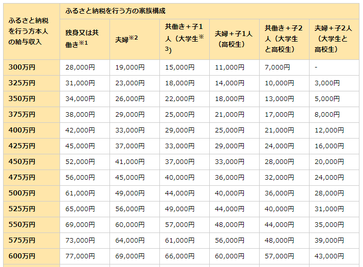 ふるさと納税可能額