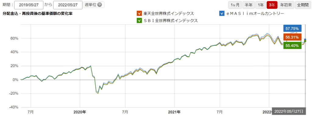 全世界株式のチャート