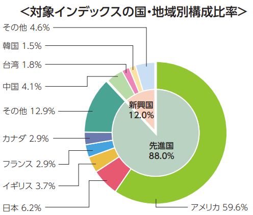 オルカン構成比率