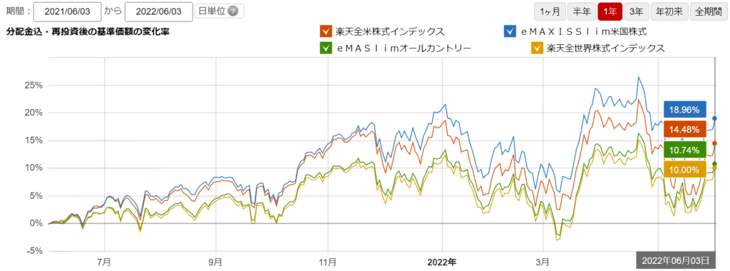 過去1年で比較チャート