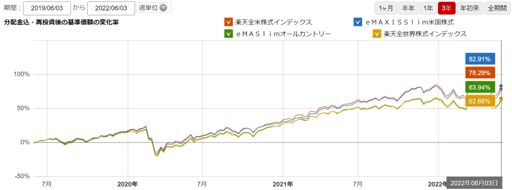 過去３年で比較チャート