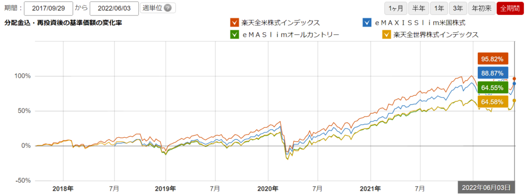 設定以来（ファンドが出来てから）で比較