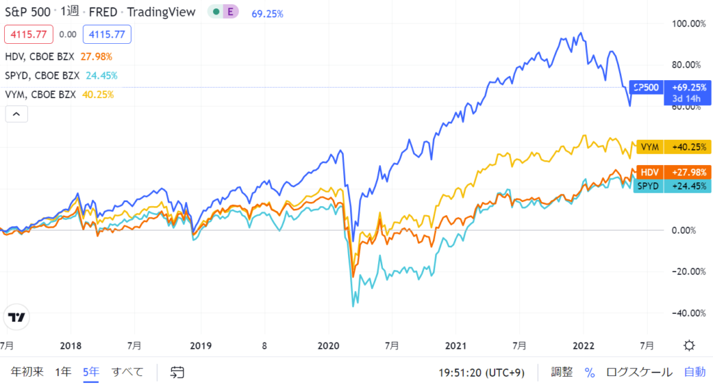 ETF比較チャート