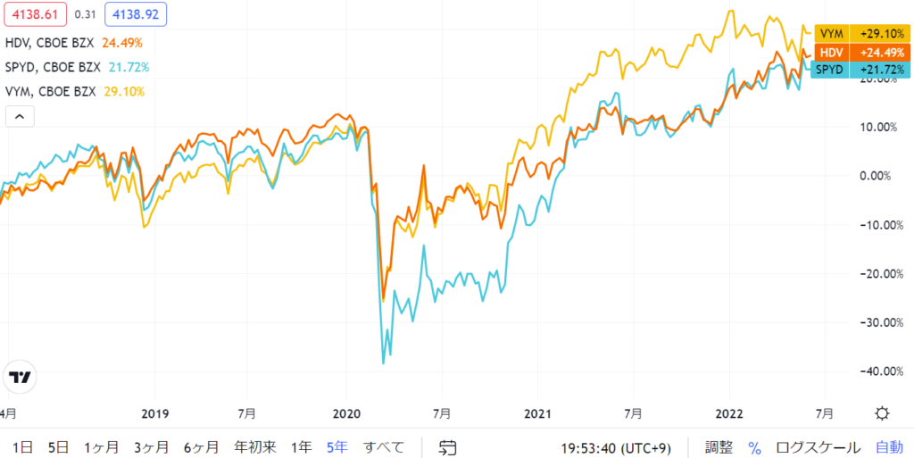 ETF比較チャート