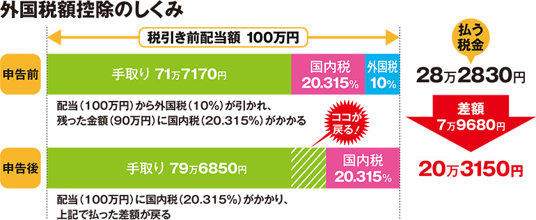 外国税控除の仕組み