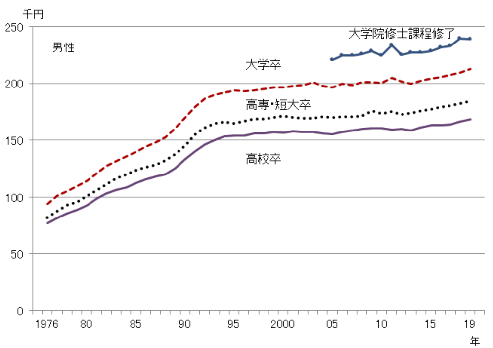 教育費比較