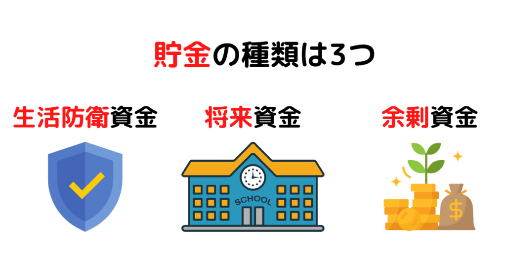 「貯金」の種類は3つ（生活防衛資金、将来資金、余裕資金）