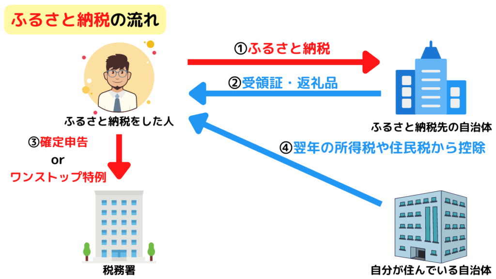 ふるさと納税の流れ