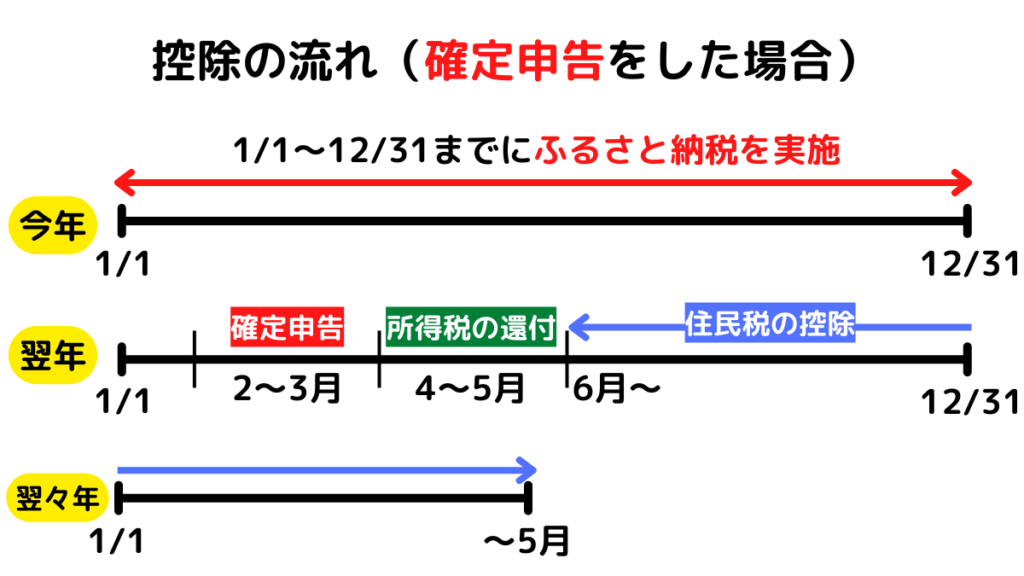 確定申告の流れ