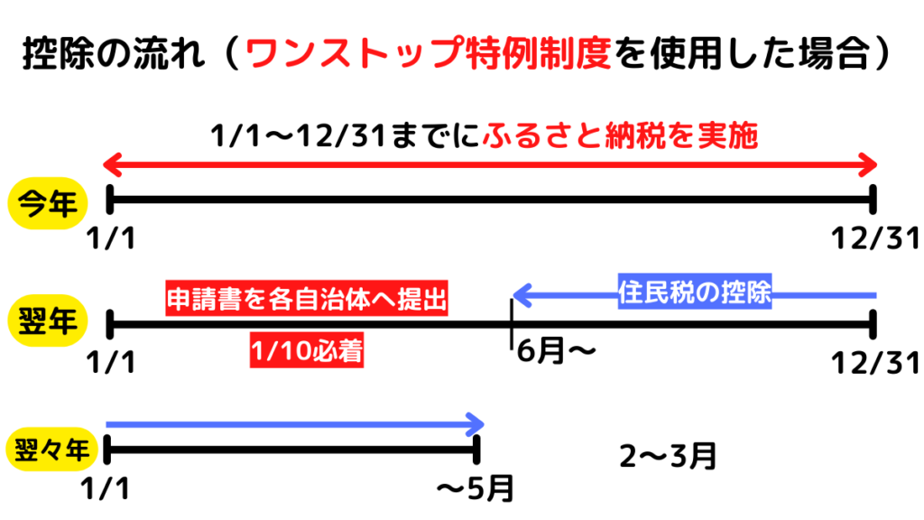 ワンストップ特例の流れ