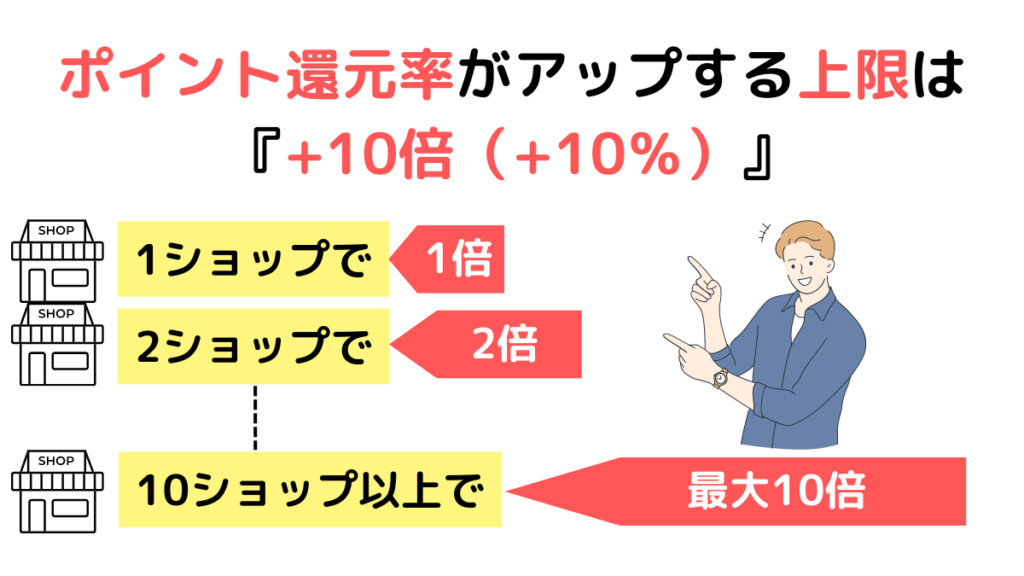 ④ポイント還元率がアップする上限は『+10倍（+10％）』