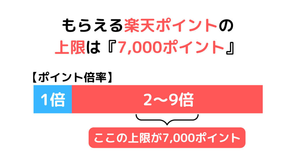 ⑤もらえる楽天ポイントの上限は『7,000ポイント』