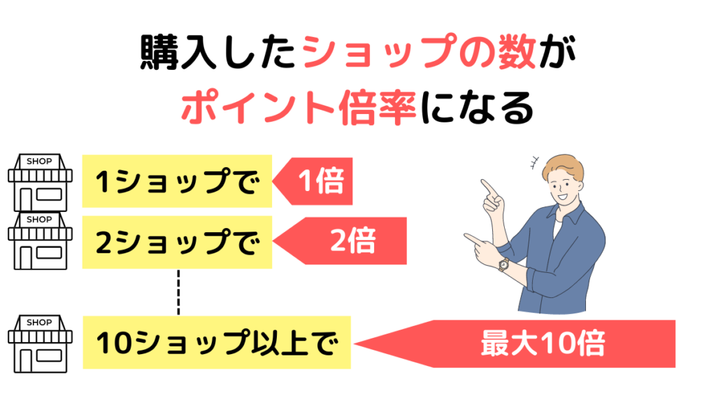 購入したショップの数がポイント倍率になる