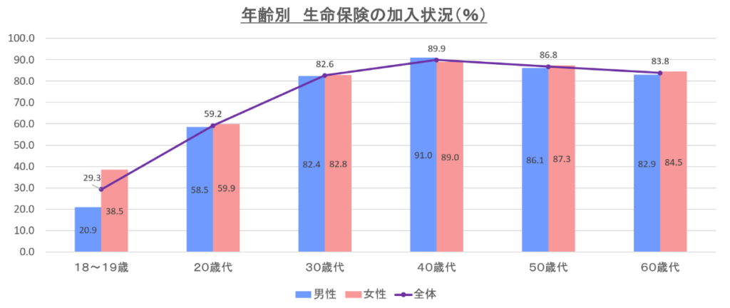 年代別・生命保険の加入状況は？