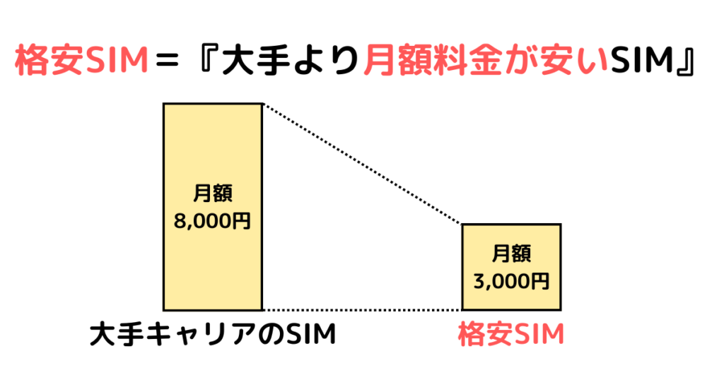 大手と格安SIMの料金比較