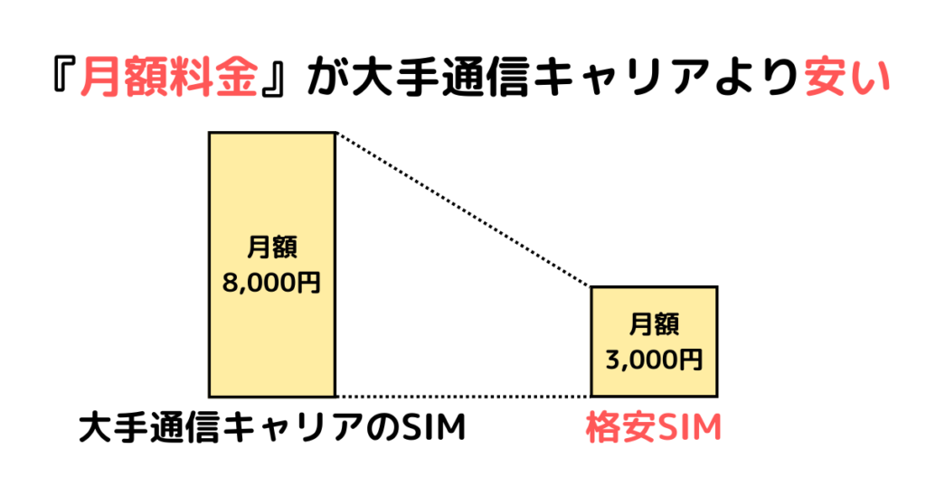 『月額料金』が大手通信キャリアより安い