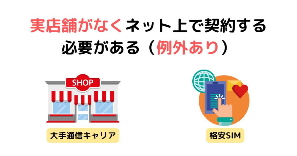 実店舗がなくネット上で契約する必要がある（例外あり）