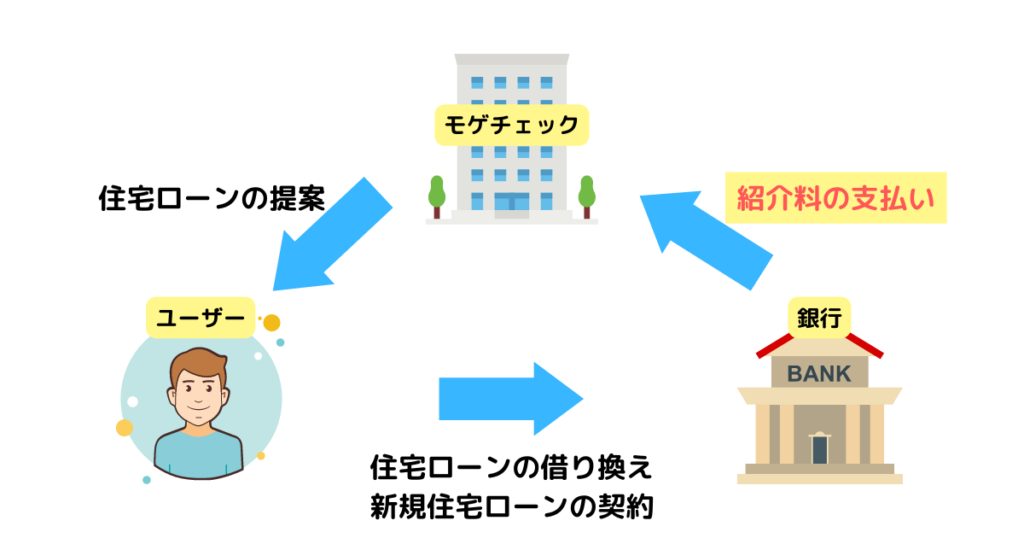 『銀行から紹介料』をもらっている