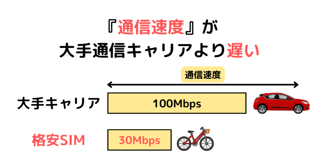 『通信速度』が大手通信キャリアより遅い