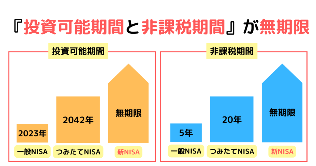 ①『投資可能期間と非課税期間』が無期限