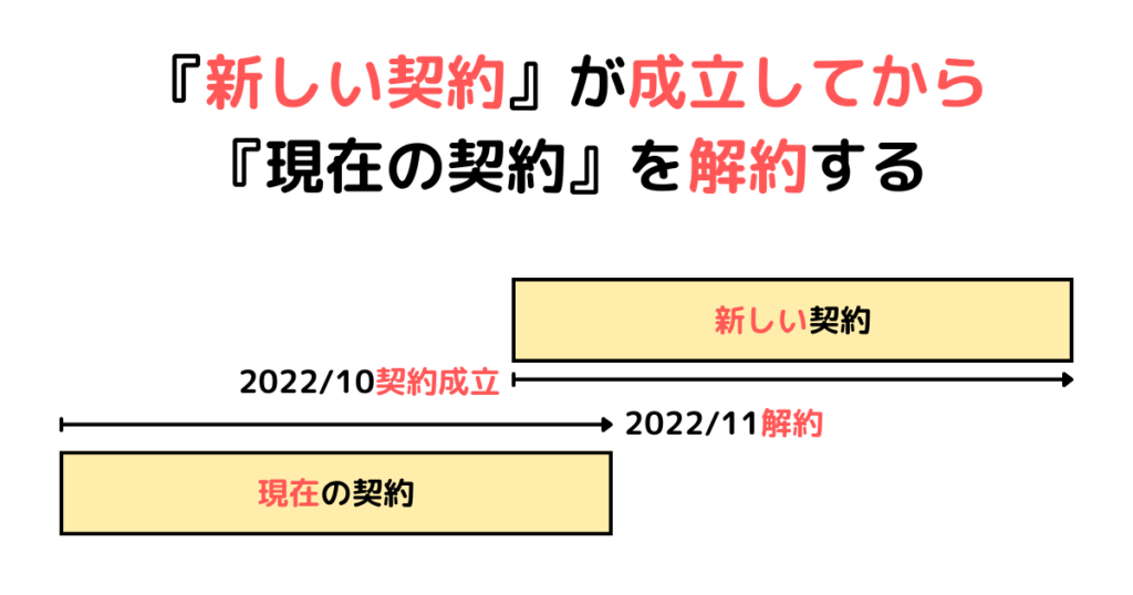 『新しい契約が成立してから『現在の契約』を解約する