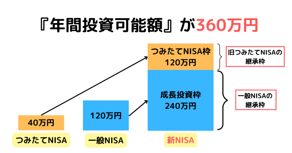 ②『年間投資可能額』が360万円