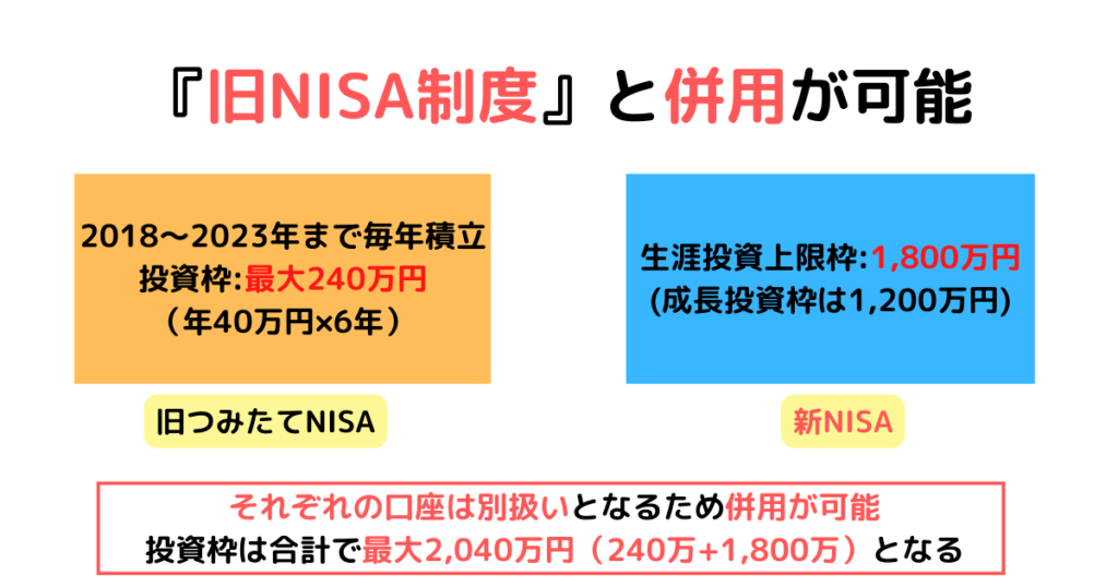 ⑥『旧NISA制度』と併用が可能