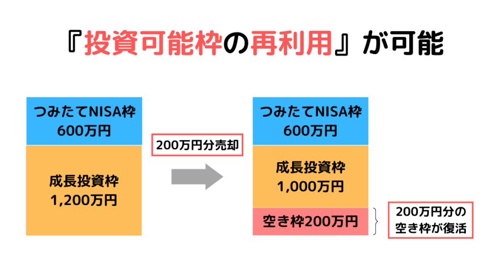 ④『投資可能枠の再利用』が可能