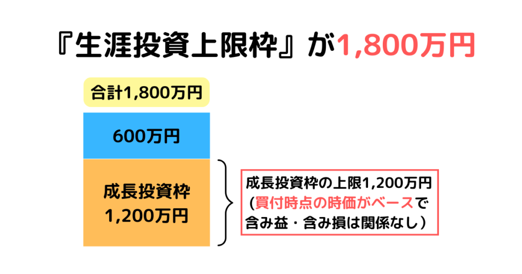 ③『生涯投資上限枠』が1,800万円