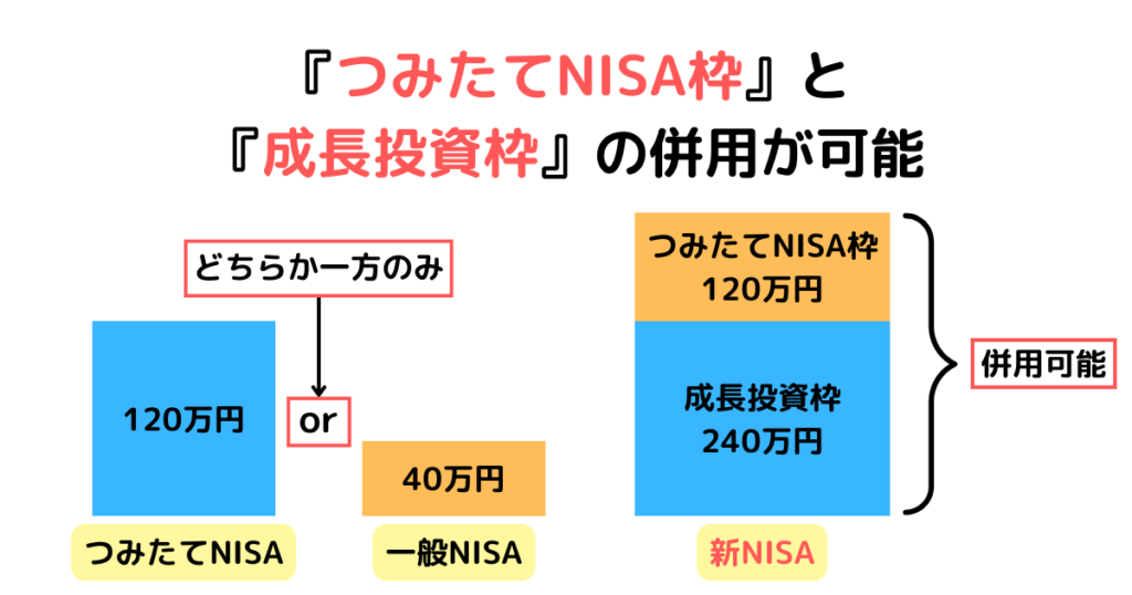 ⑤『つみたてNISA枠』と『成長投資枠』の併用が可能