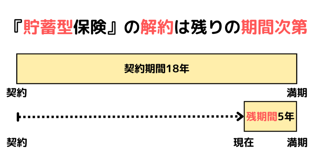 『貯蓄型保険』の解約は残りの期間次第