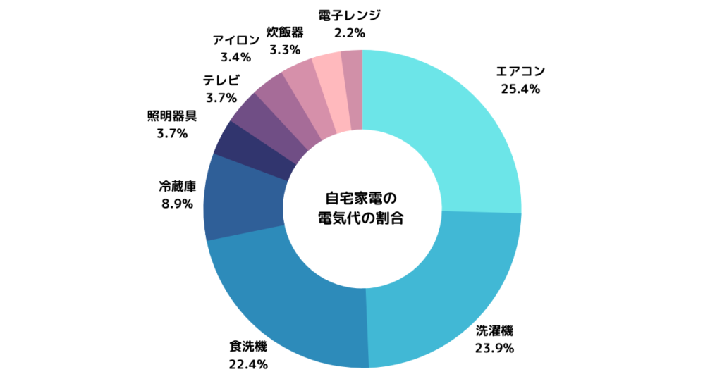 自宅家電の電気代輪入りの円グラフ